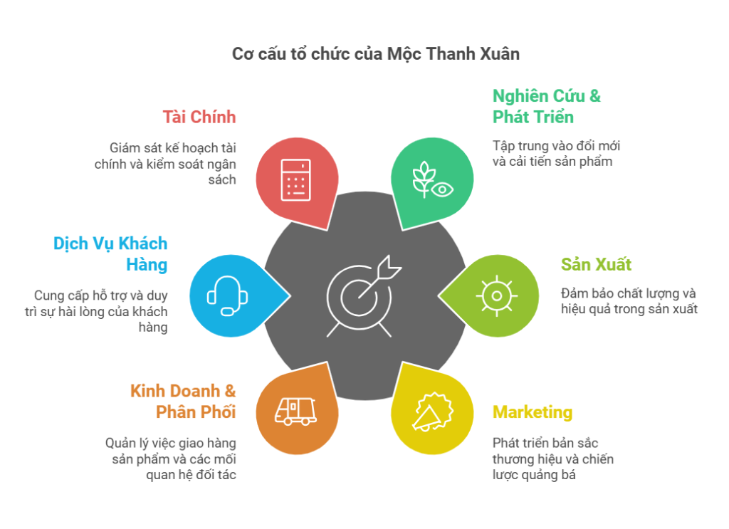 Sơ đồ tổ chức quản lý tại Mộc Thanh Xuân